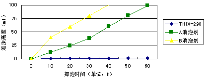 通氣60小時(shí)，泡沫高度變化情況