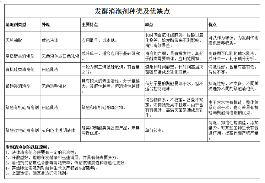 泡沫對發(fā)酵的影響，如何控制？